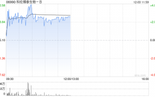 中金：维持科伦博泰生物-B“跑赢行业”评级 目标价上调至230港元