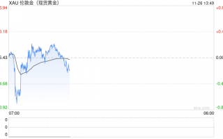 金价技术面下行，守不住2600美元将测试2536美元低点