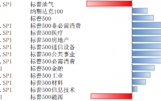 美股11月25日-29日继续上涨，通胀预期有所回落