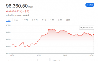 比特币“狂飙之路”远未结束？华尔街分析师：两年内涨至22.5万美元！