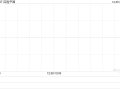 百胜中国12月3日斥资468.58万港元回购1.28万股