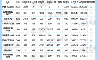 国窖1573等千元名酒价格普降， 白酒市场拉开“生肖帷幕”