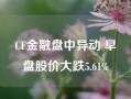 CF金融盘中异动 早盘股价大跌5.61%