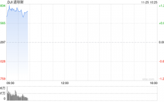 早盘：美股涨跌不一 道指盘中升破45000点